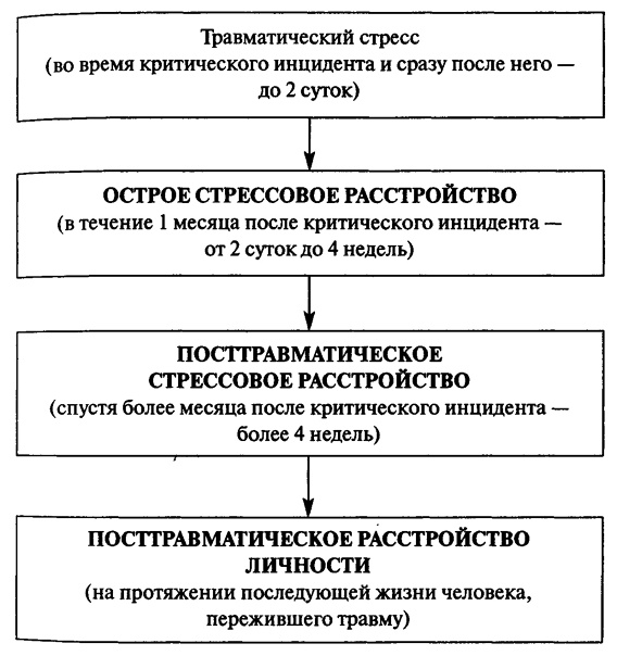 Особенность психологического стресса Студент-Сервис